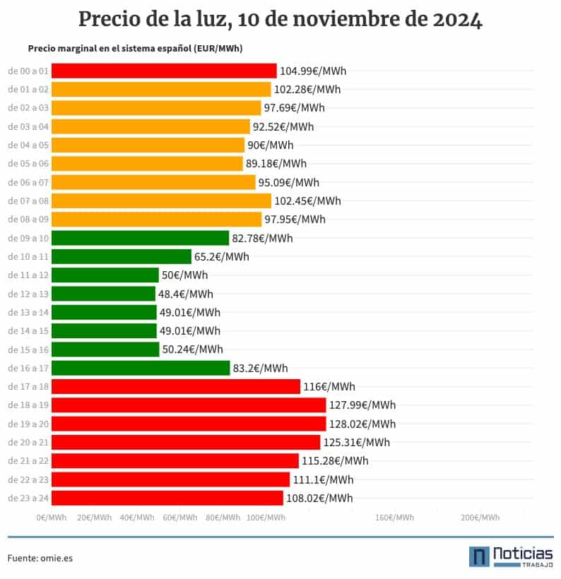 Listado con el precio de la luz por horas para el 10 de noviembre de 2024