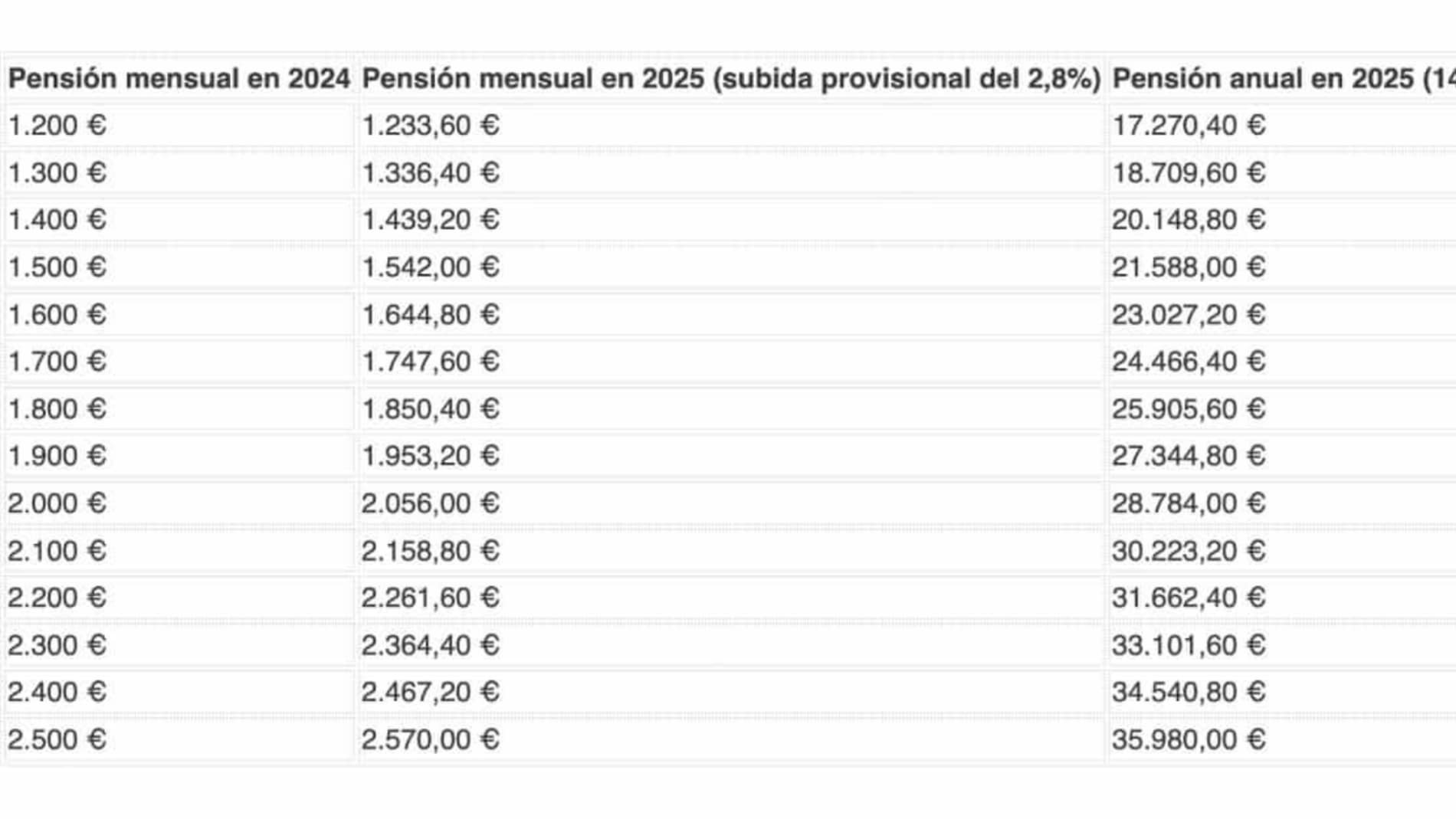 Tabla con la subida de las pensiones en función de la cuantía en 2025: esto es lo que cobrarás