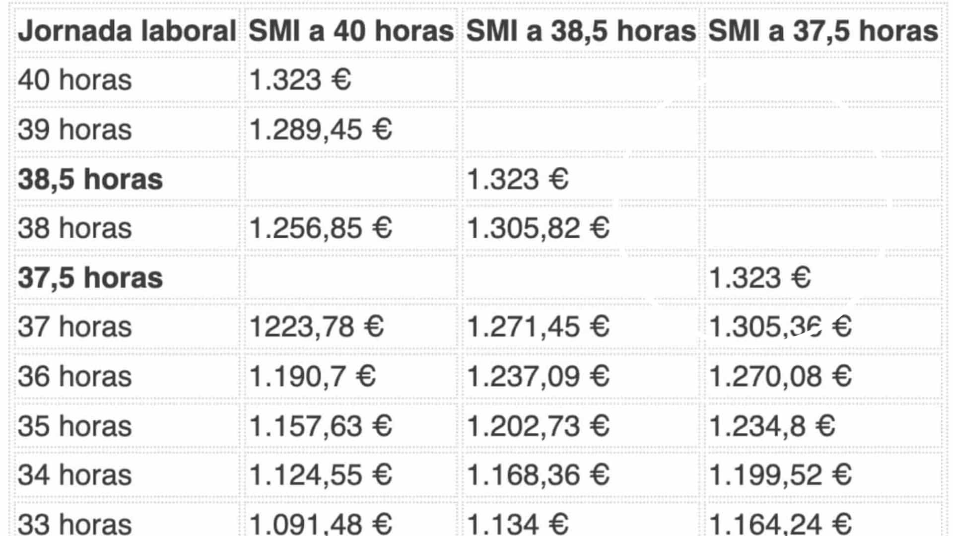 Reducción de la jornada laboral confirmada: fechas y cómo subirá el Salario Mínimo Interprofesional por hora trabajada