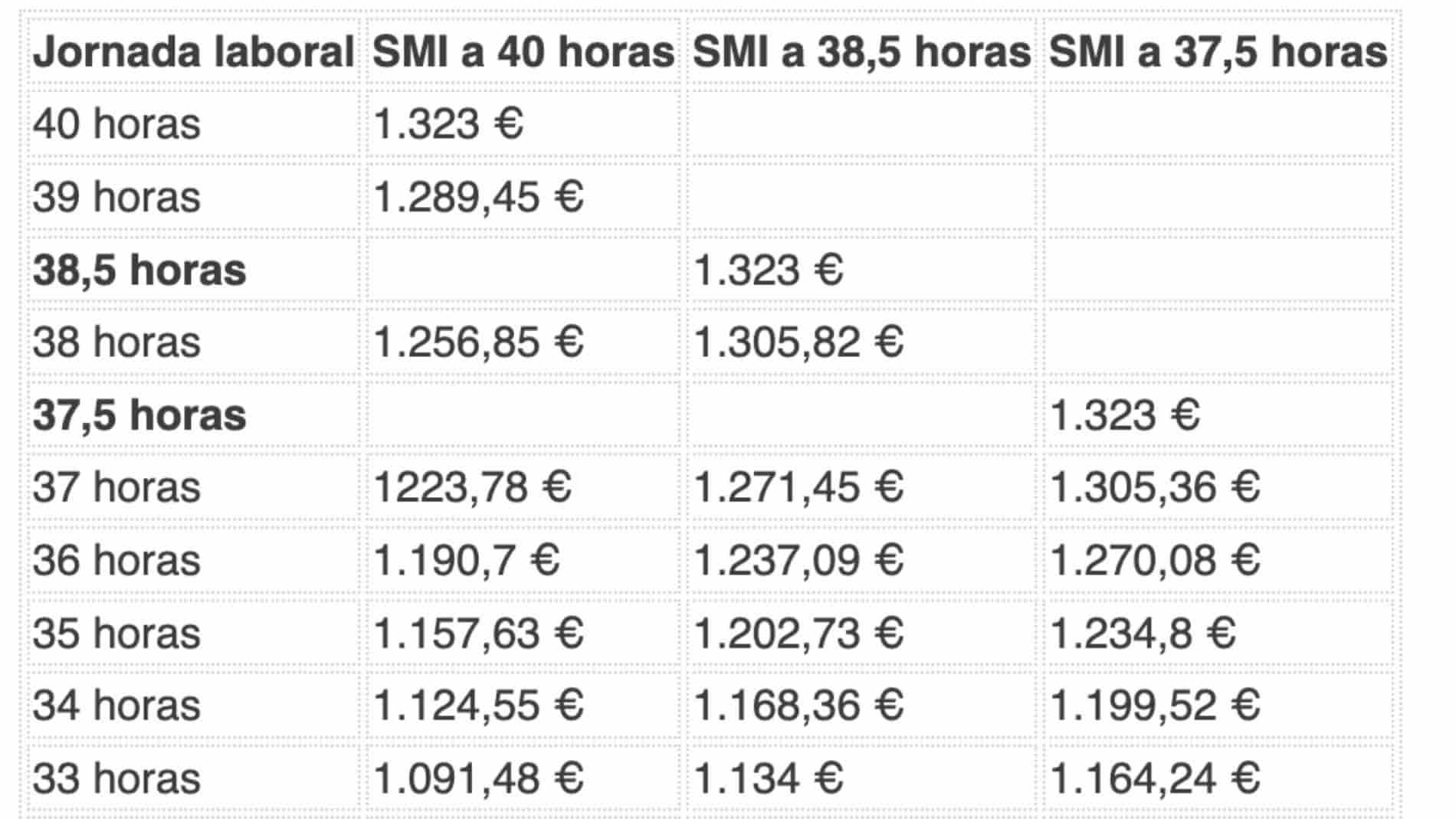 Así quedará el Salario Mínimo Interprofesional por hora trabajada con la reducción de la jornada laboral a 37,5 horas