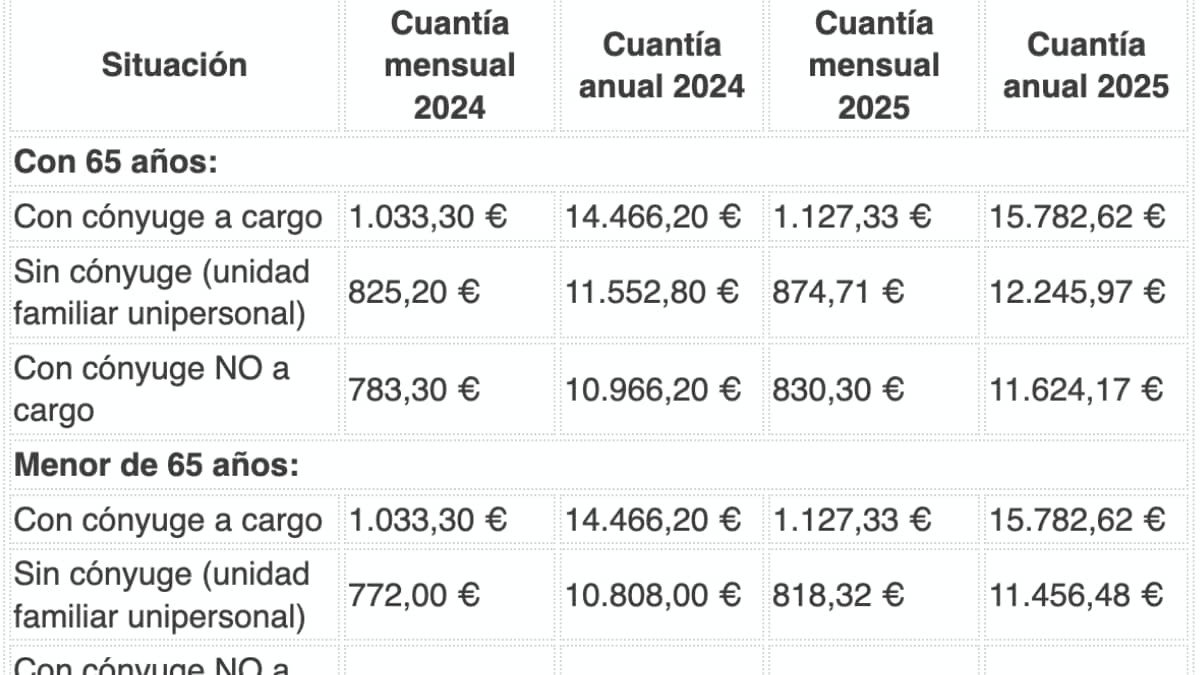 Confirmado: las pensiones suben 600 euros en 2025 y así quedan las cuantías medias, mínimas y máxima