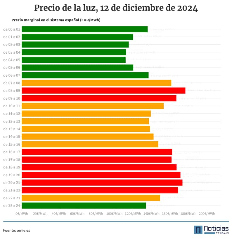 Gráfico con el precio de la luz por horas, 12 de diciembre de 2024