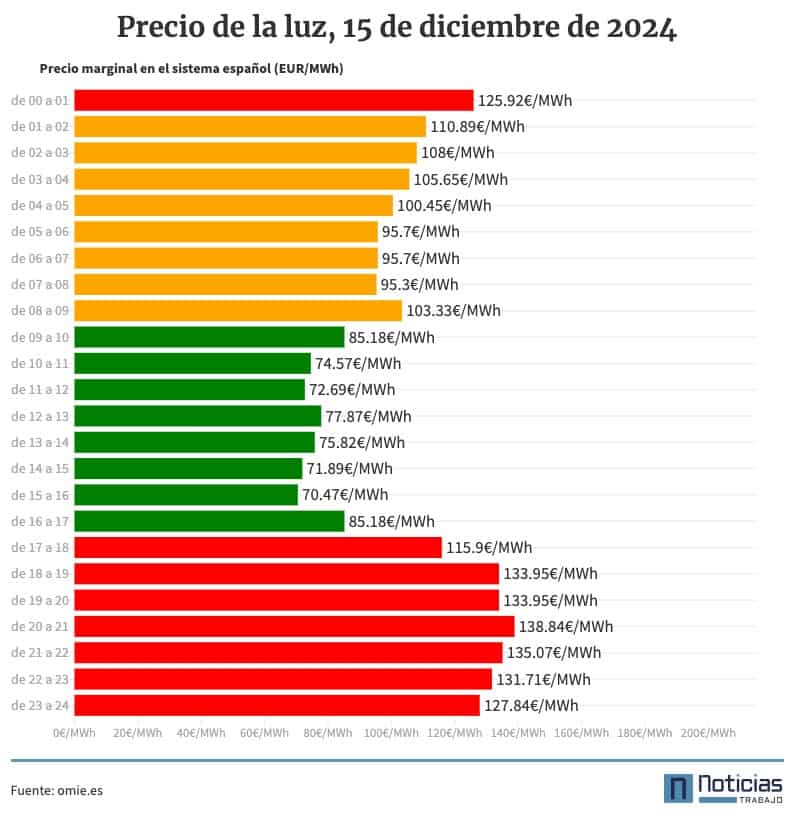 Precio de la luz por horas, 15 de diciembre de 2025