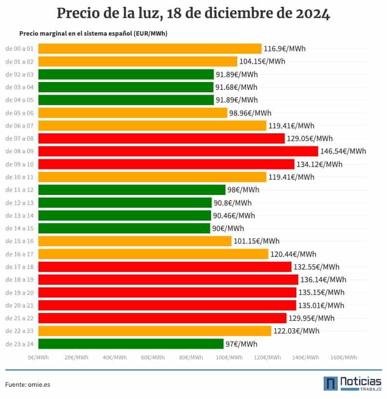gráfico del precio de la luz por horas 18 de diciembre de 2024