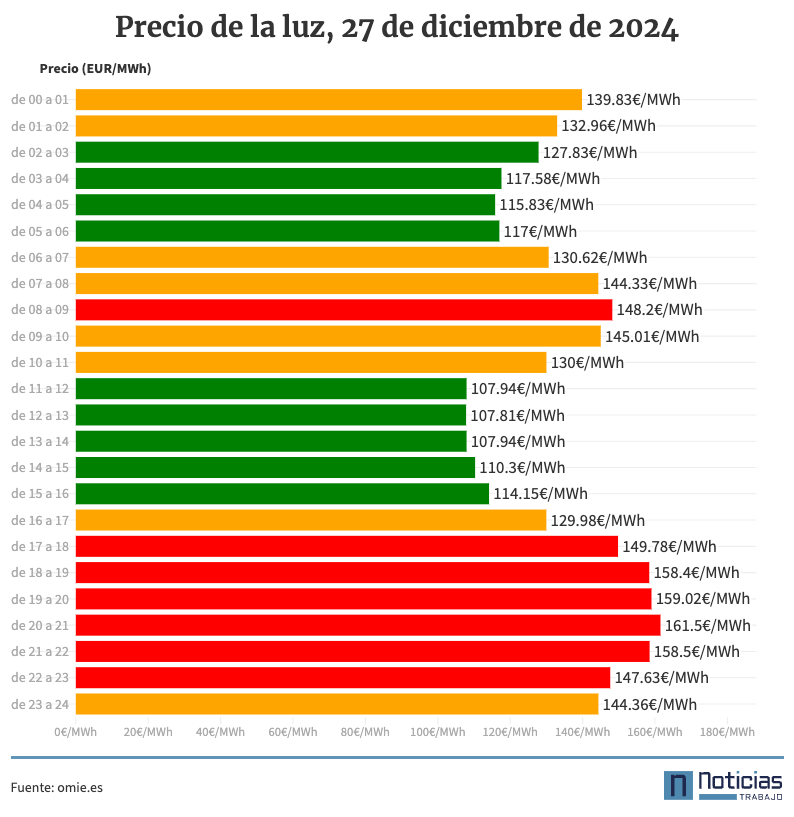 precio de la luz por horas, 27 de diciembre de 2024