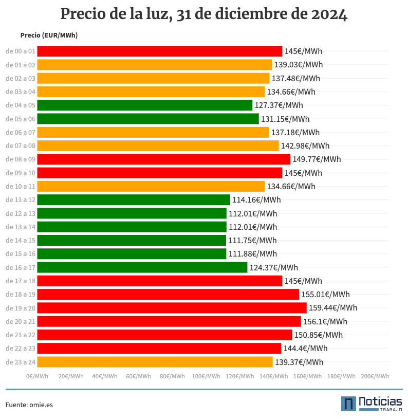precio de la luz por horas, 31 de diciembre de 2024