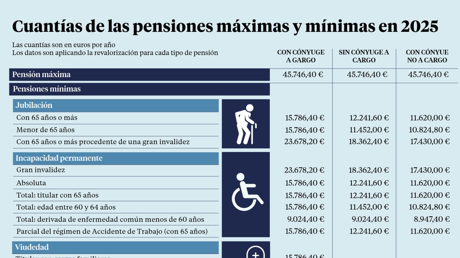 Tabla con la subida de las pensiones en 2025: cuantías mínimas, máximas y complementos