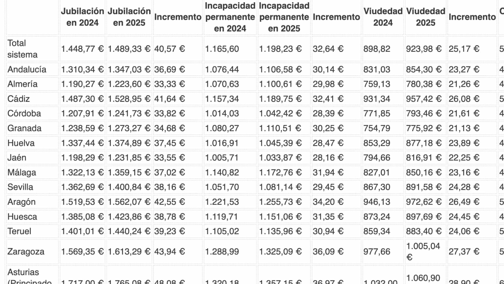 Tabla con la subida de las pensiones por provincias y comunidades autónomas en 2025: estas son las cuantías