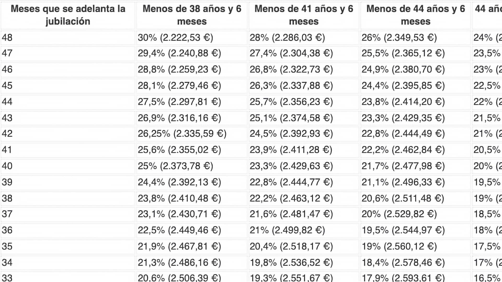 Tabla con la pensión máxima con la que te puedes jubilar de forma anticipada a los 63 años