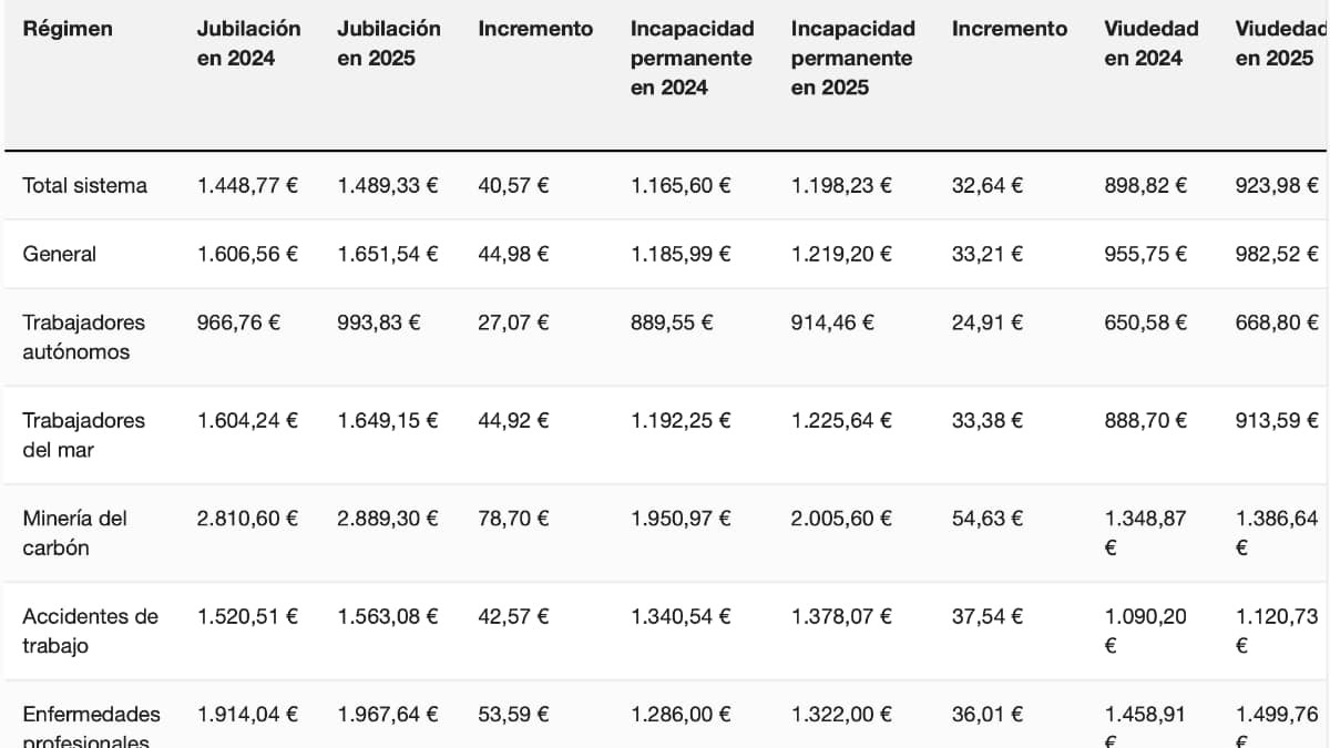 Así subirán las pensiones a partir de enero de 2025: jubilación, viudedad, incapacidad permanente y no contributivas