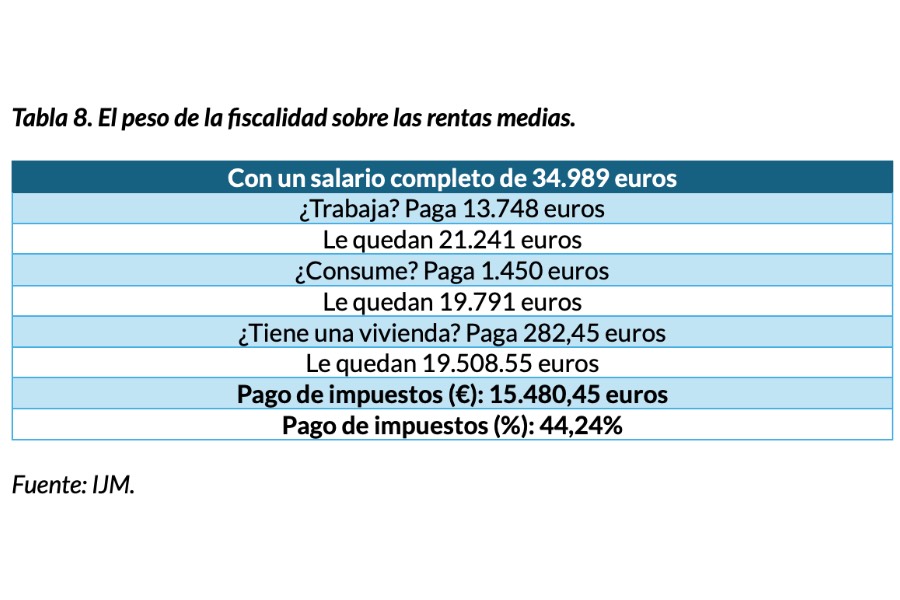 Fiscalidad