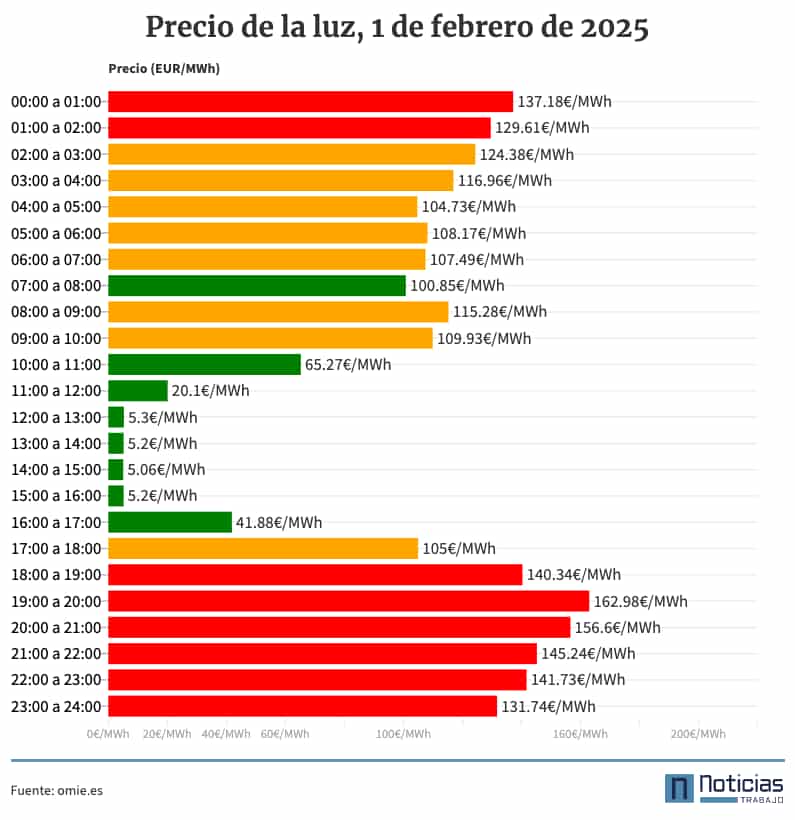 Precio de la luz por horas, 1 de febrero de 2025