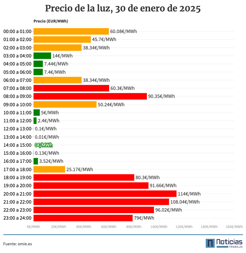 Precio de la luz por horas 30 de enero de 2025
