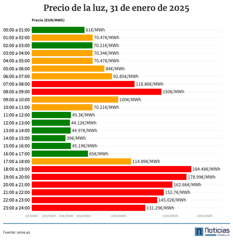 Gráfico con el precio de la luz por horas del 31 de enero de 2025