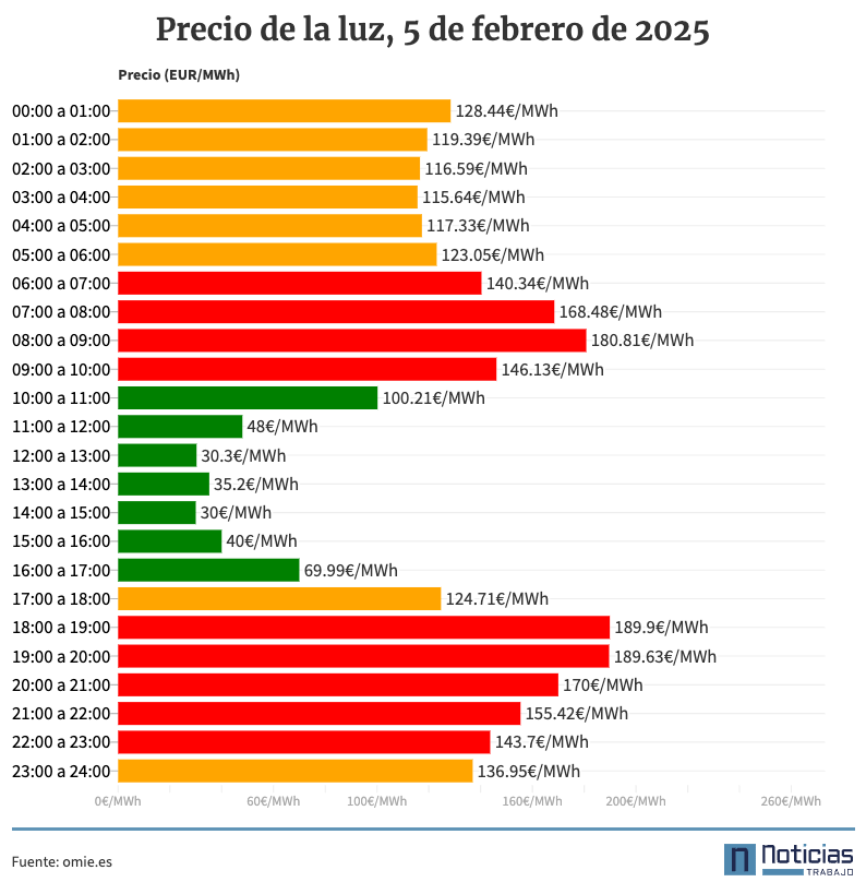 Precio de la luz, 5 de febrero de 2025