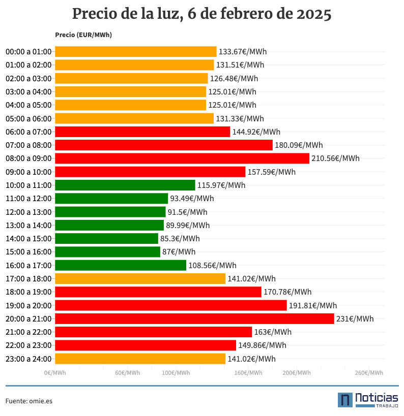 Precio de la luz por horas, 6 de febrero de 2025