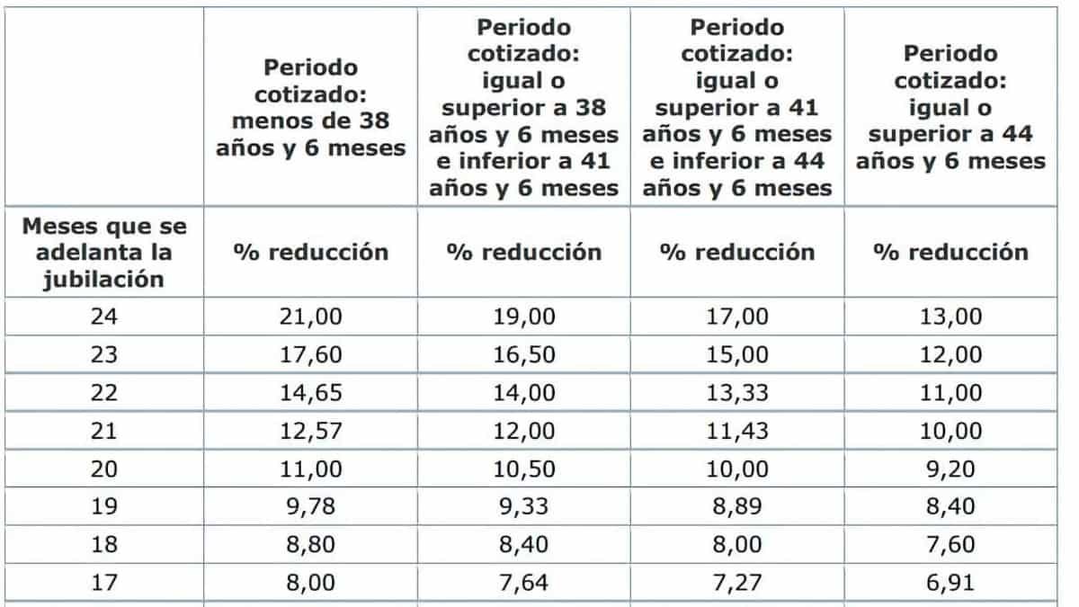 Tabla de penalización por jubilación anticipada 2025 en función de los años cotizados: cómo queda según tu sueldo