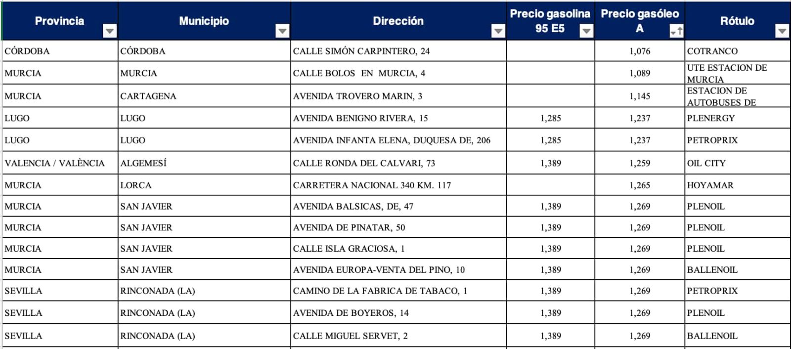 Gasolineras más baratas para diesel