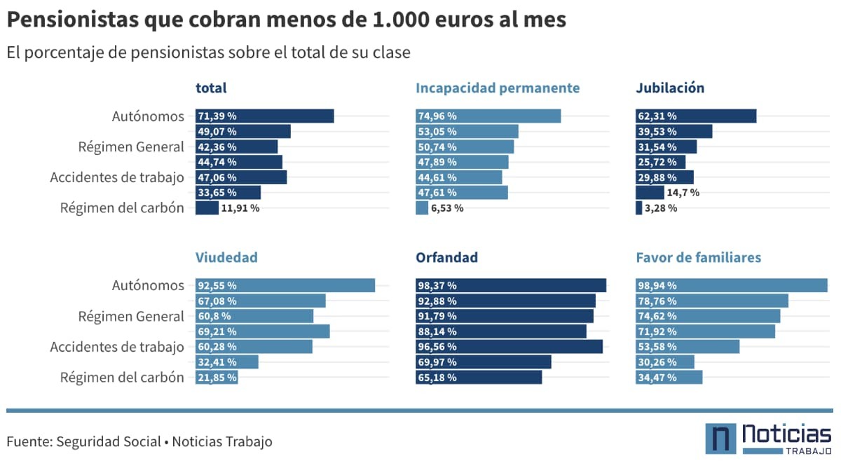 Uno de cada dos pensionistas en España recibirá una pensión inferior a los 1.000 euros a pesar de la subida aprobada