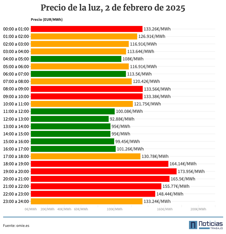 Precio de la luz por horas 2 de febrero de 2025