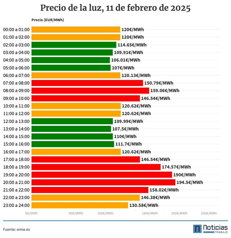 Precio de la luz por horas, 11 de febrero de 2025