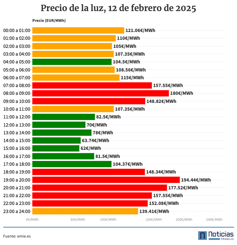 Precio de la luz por horas, 12 de febrero de 2025