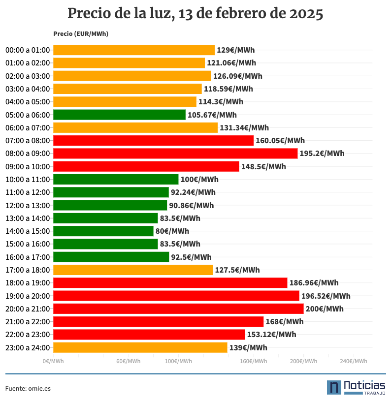 Gráfico con el precio de la luz por horas para el jueves 13 de febrero de 2025