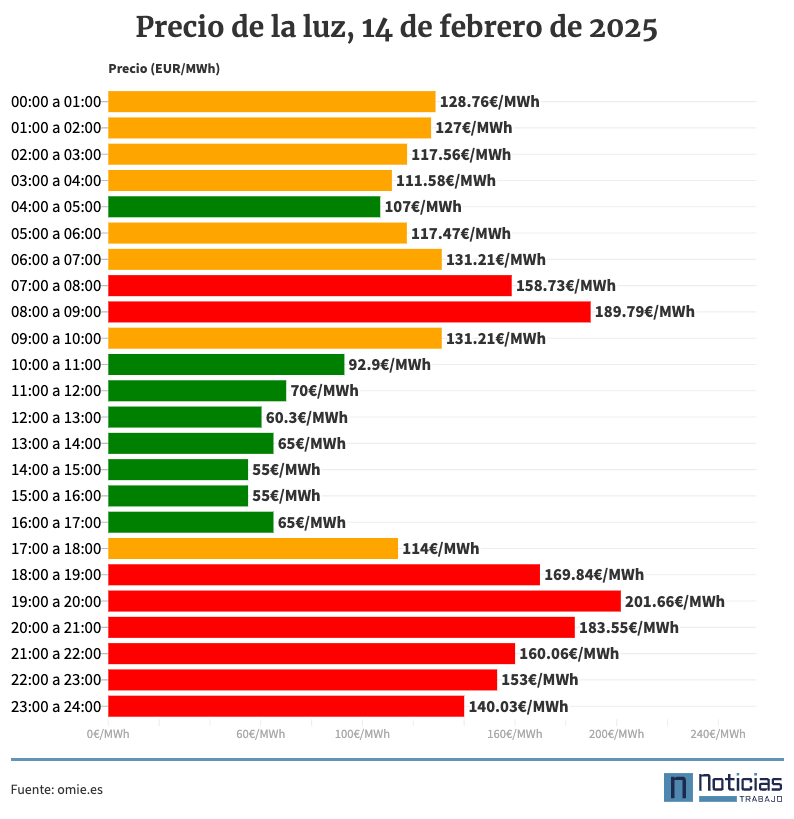 Gráfico con el precio de la luz por horas para el jueves 14 de febrero de 2025
