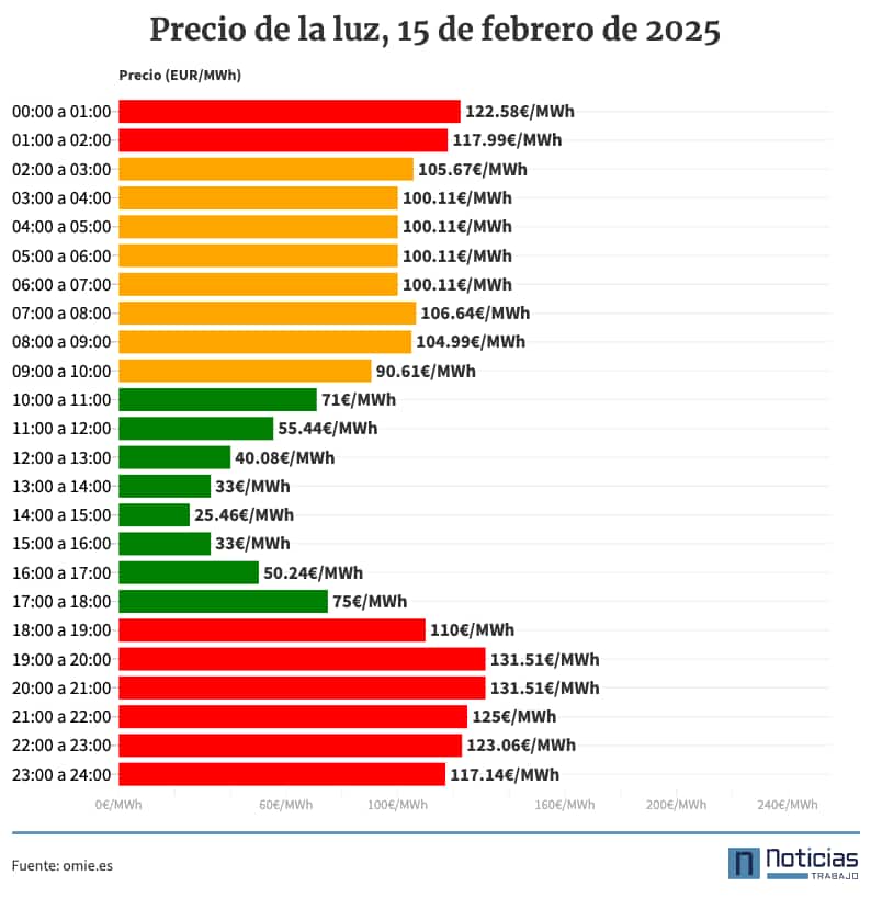 Gráfico con el precio de la luz por horas par el 15 de febrero de 2025