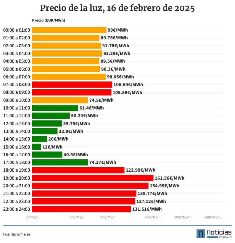 Precio de la luz por horas, 16 de febrero de 2025