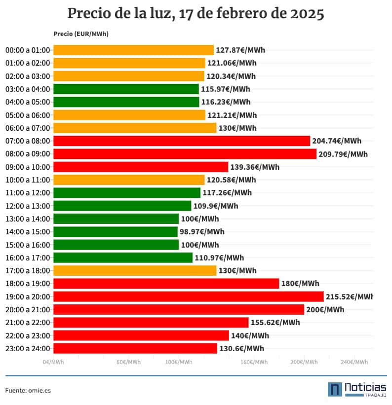Precio de la luz por horas, 17 de febrero de 2025