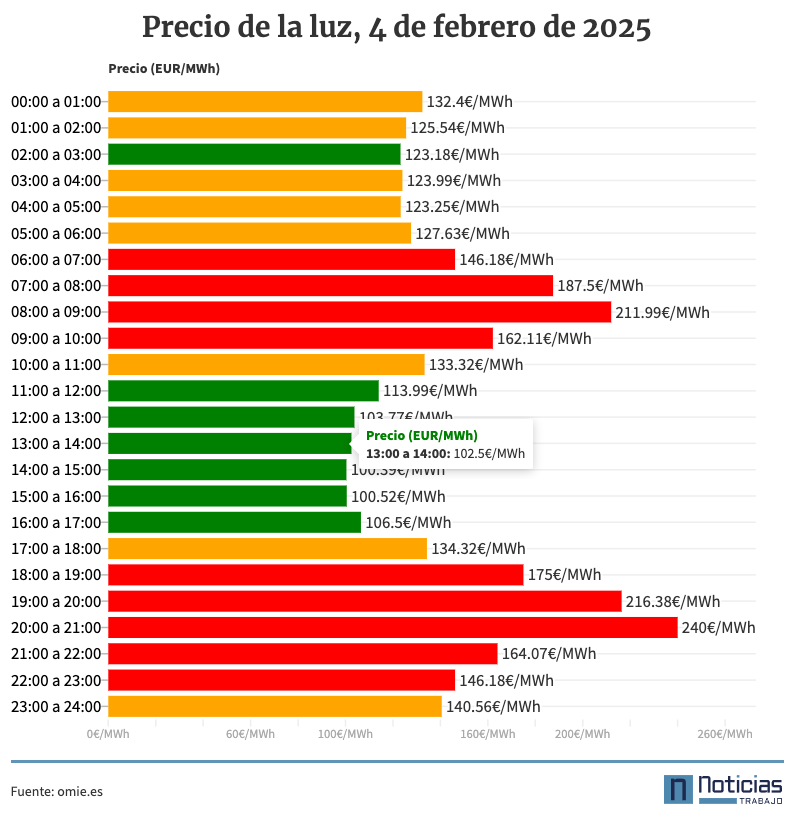 Precio de la luz por horas del martes, 5 de febrero
