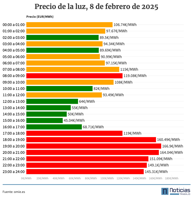 Precio de la luz por horas, 9 de febrero de 2025