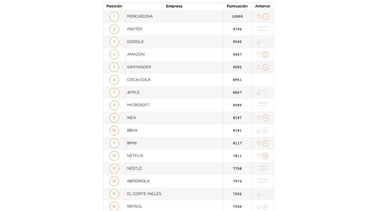 ranking mercadona mejor empresa