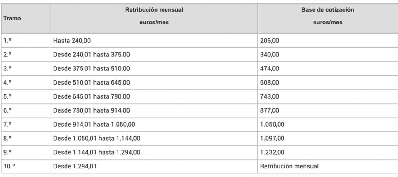 bases cotización empleadas hogar seguridad social