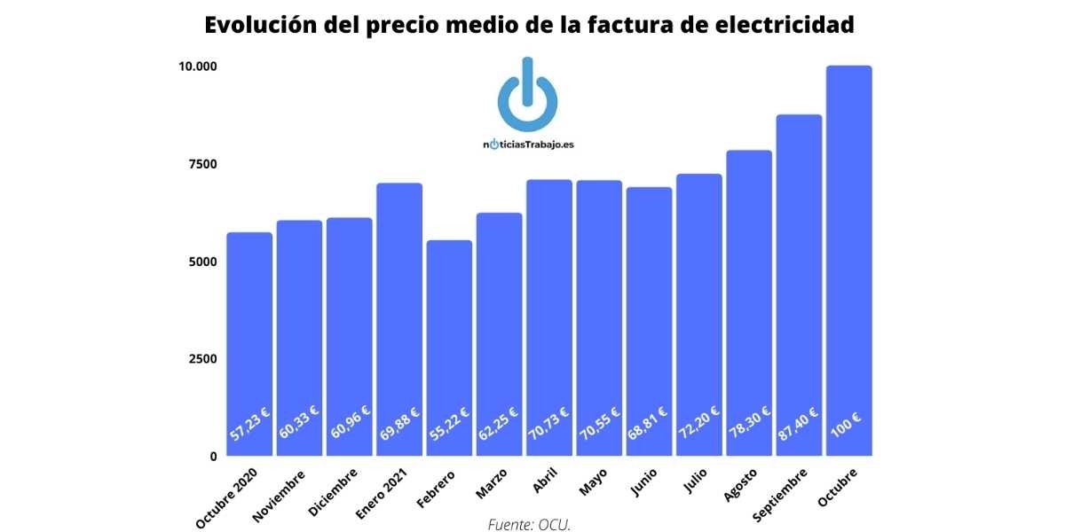 Evolución del precio medio de la factura de la electricidad 2021