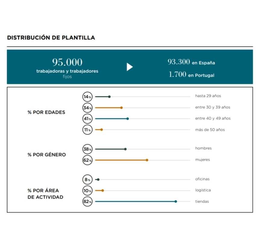distribución de la plantilla