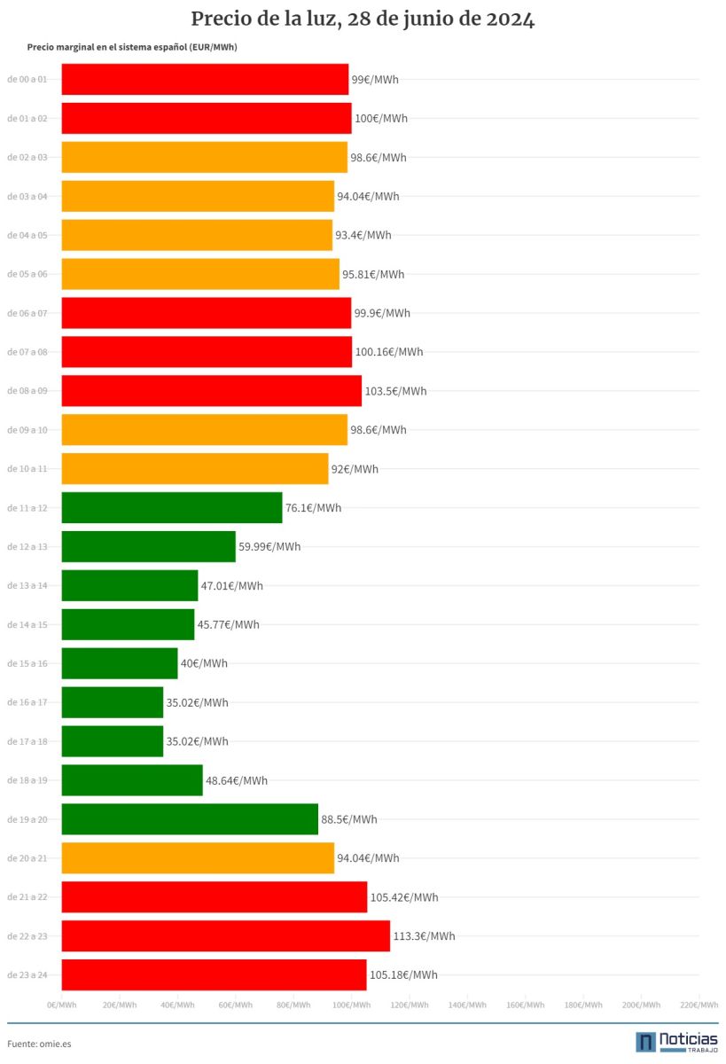 Gráfico con el precio de la luz por horas.