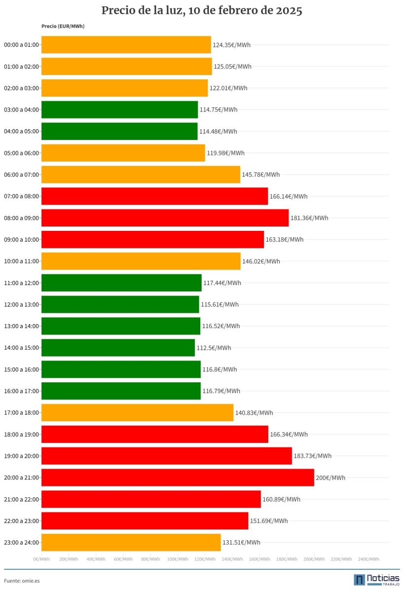 Gráfico con el precio de la luz por horas