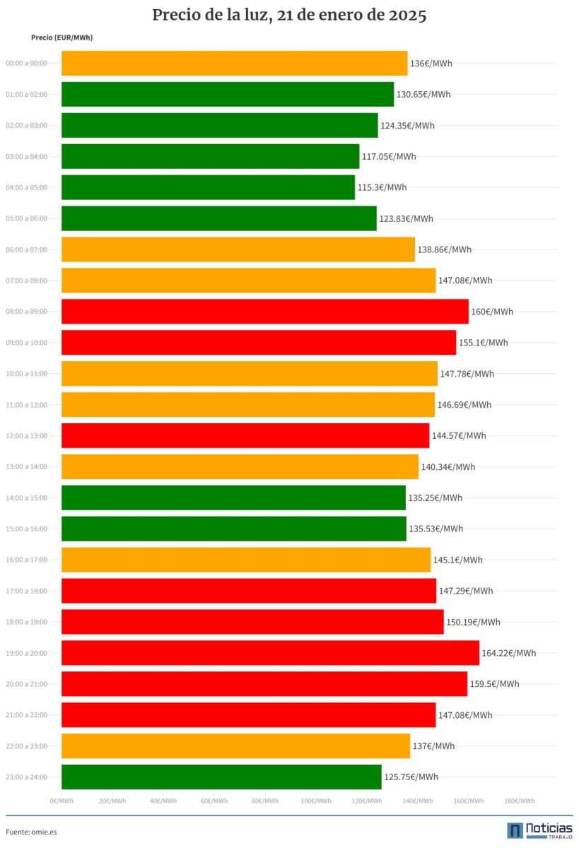 gráfico con el precio de la luz.