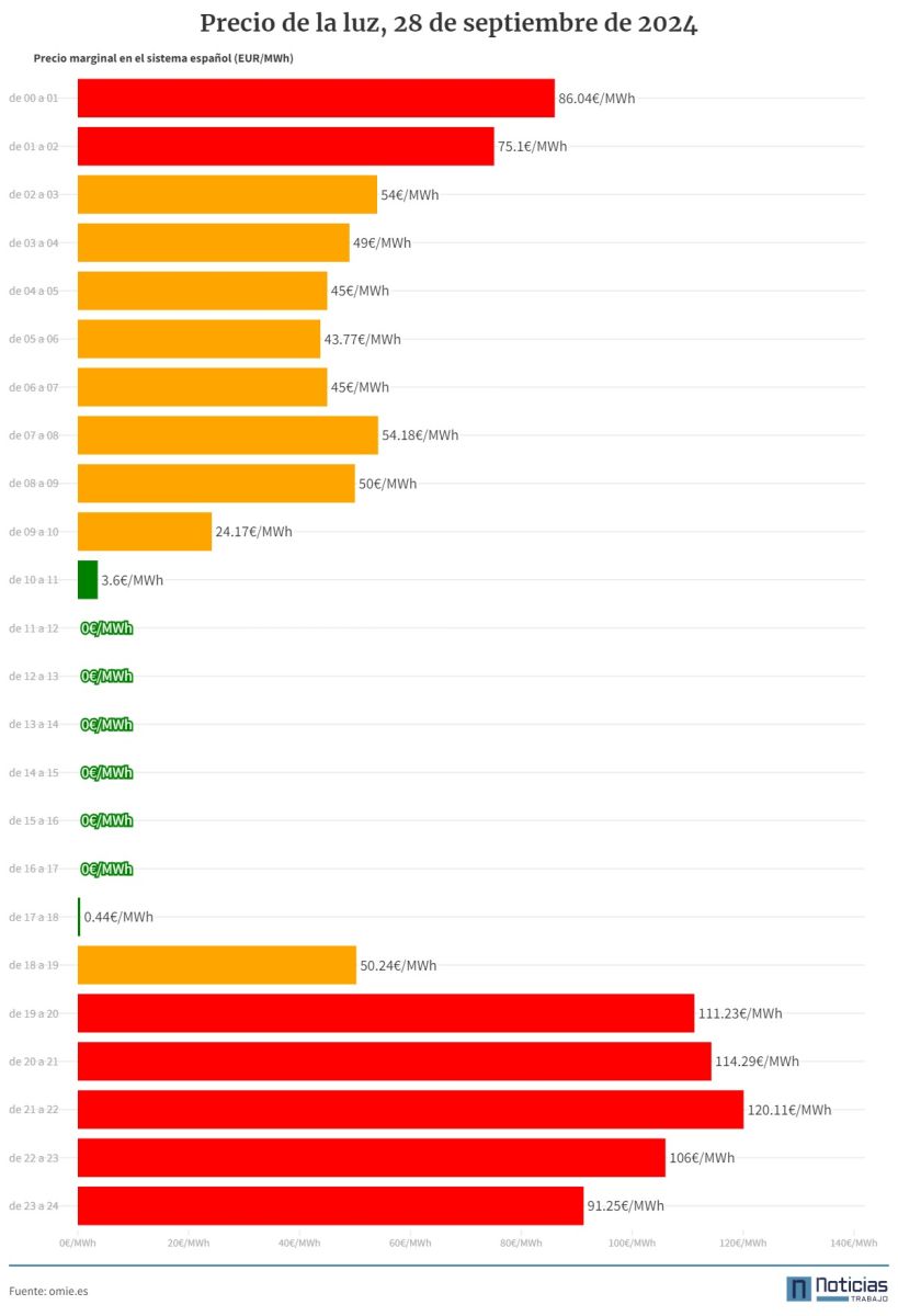 Precio de la luz por horas del 28 de septiembre de 2024 en gráfico.