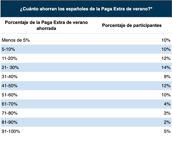 Ahorro paga extra