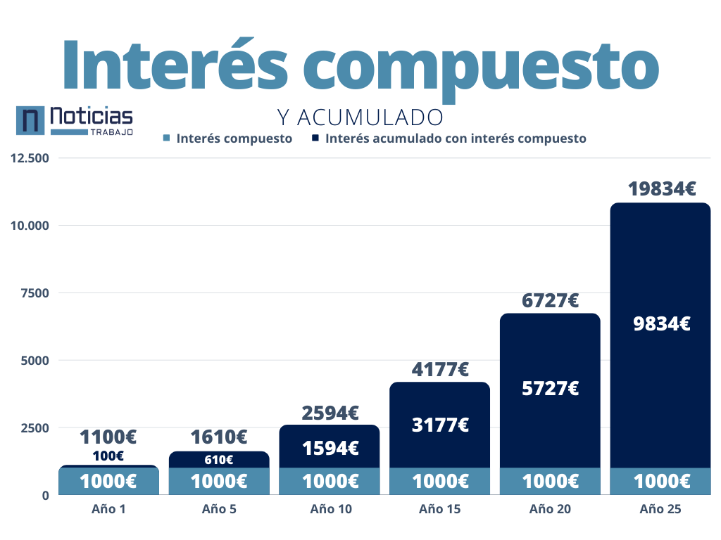 gráfica del interés compuesto y su ahorro