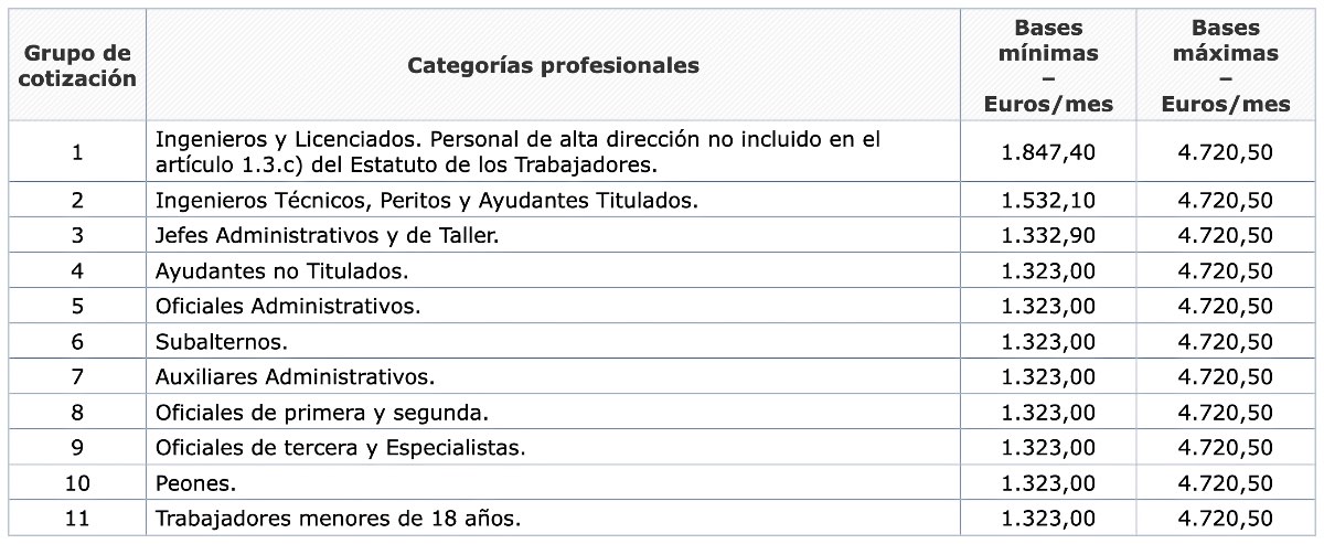 Tabla de las bases mínimas y máximas de cotización de la Seguridad Social en 2024