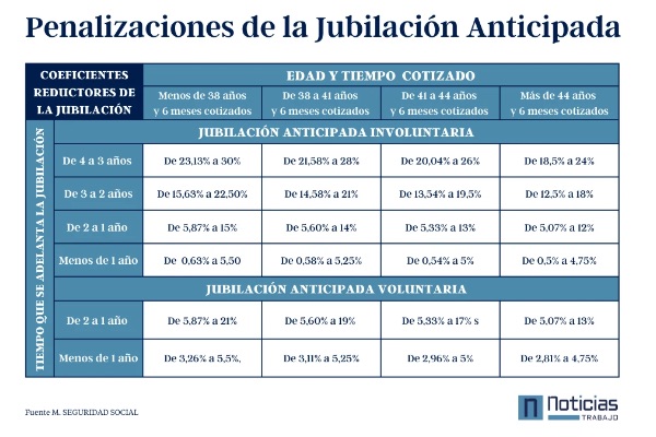 Tabla de penalizaciones de la jubilación anticipada en 2023