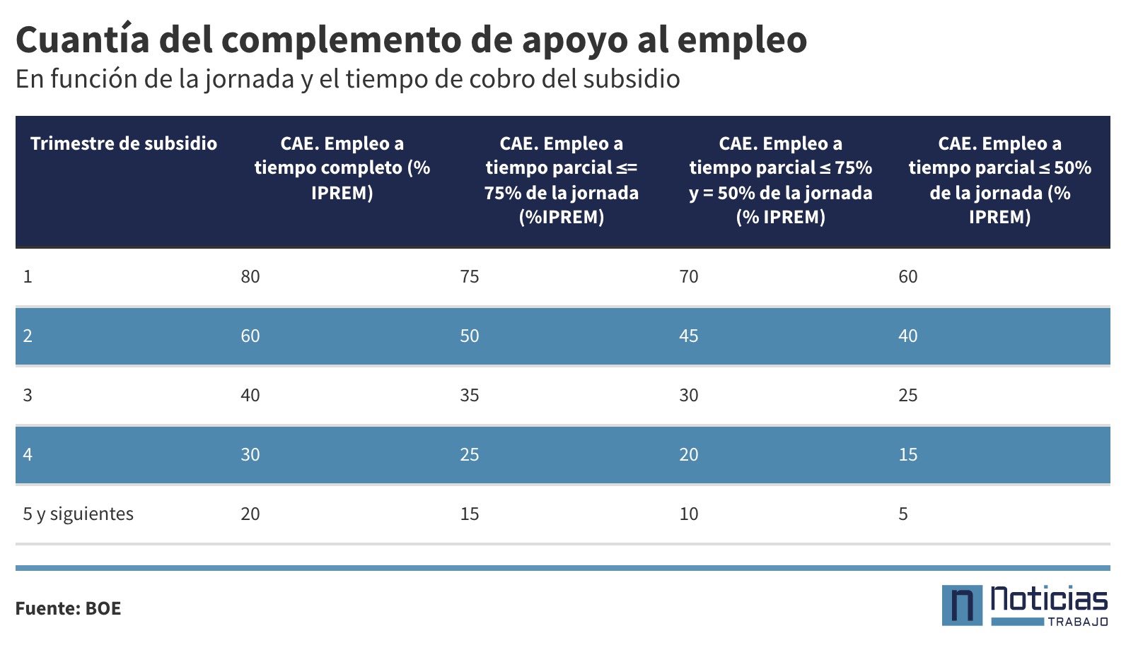 Cuantías del complemento de apoyo al empleo del SEPE