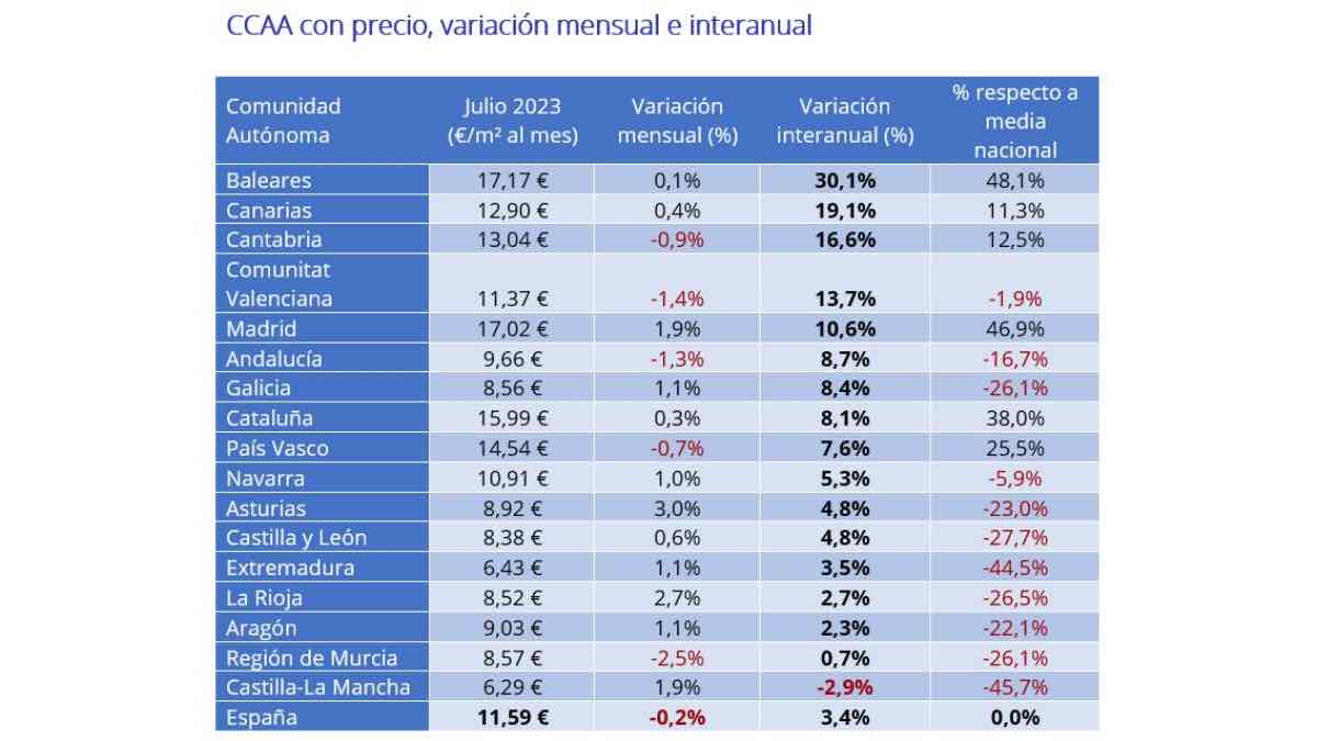 Precios del alquiler por comunidades autónomas