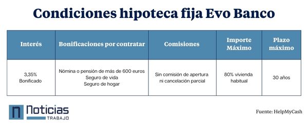 Condiciones hipoteca fija Evo Banco