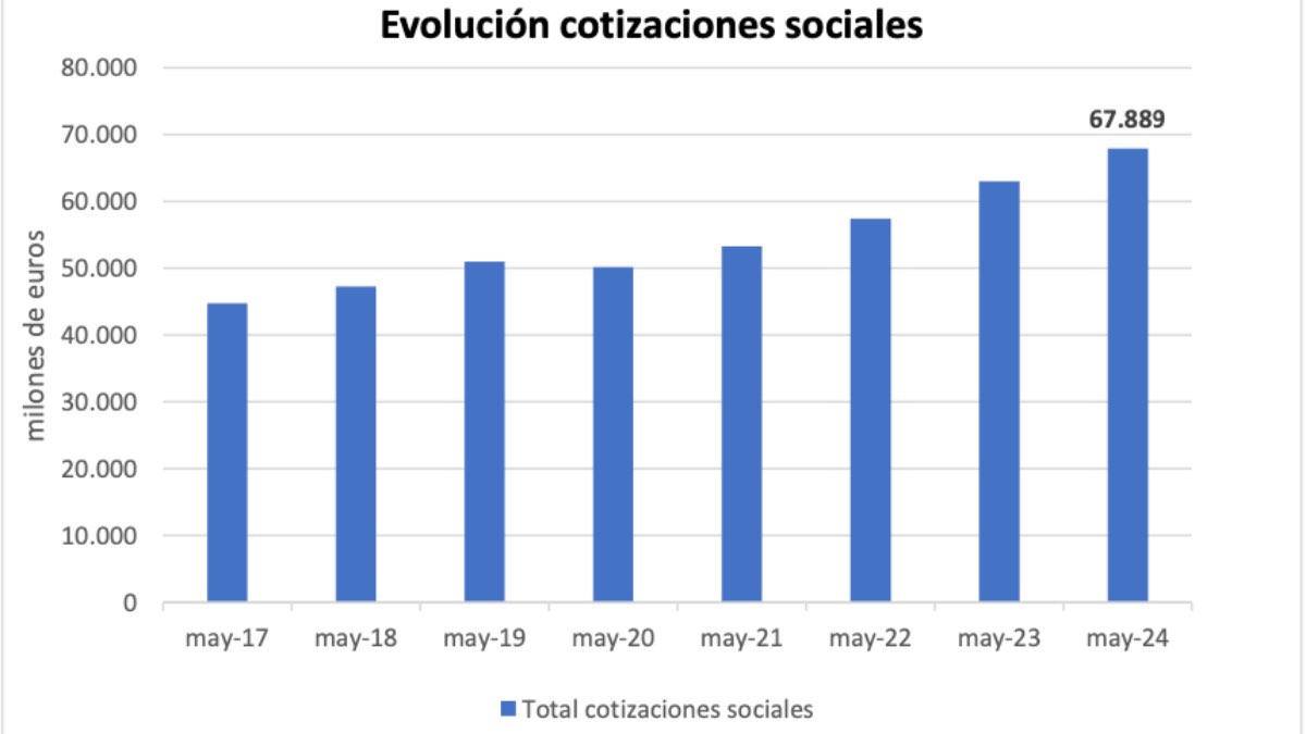 Cotización Seguridad Social