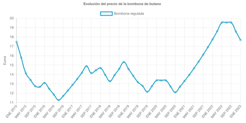 Evolución precio de la bombona butano